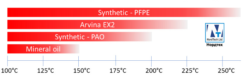 Molyslip Arvina EX2